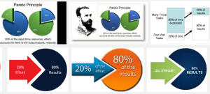 Google image search is no help in figuring out how to illustrate Pareto's principle.